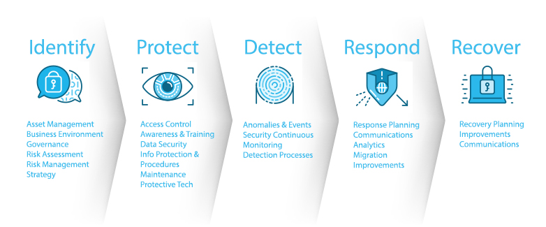 NIST 5 Factors of Common Security Needs