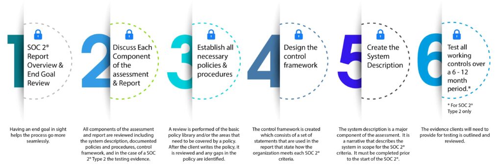 SOC2-Readiness-Assessment